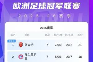 欧冠晋级16强概率:阿森纳拜仁锁定,利物浦94%,尤文国米个位数