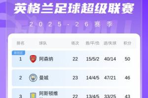 英超积分榜：利物浦客场遭樱桃读秒绝杀，先赛仅领先曼联1分！