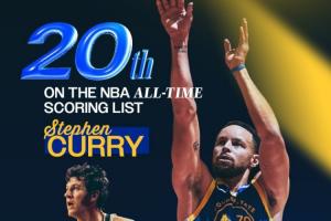 ?恭喜！库里得分榜连升2名 和皮尔斯并列NBA历史第19！