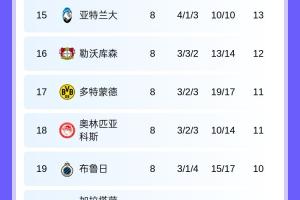 英超6队欧冠排名：枪手全胜第1，军、刺、车、城进前8，纽卡第12
