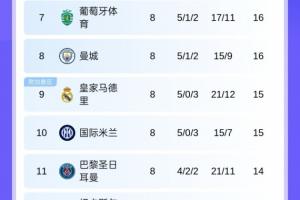 末轮翻车！皇马赛前积分排前三，本轮被两支葡超队联手送去附加赛