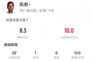 凯恩替补2射2正进1球+1失良机 2长传2成功+6对抗5成功 获评8.3分