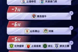 13家俱乐部被罚分!目前6家俱乐部回应,国安发文后删除