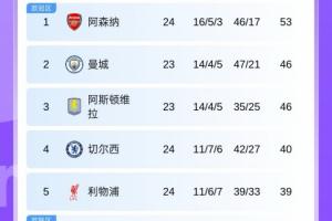 英超积分榜：阿森纳先赛7分领跑！切尔西暂升第4红军暂升第5