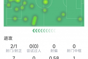 约克雷斯本场数据：1粒进球，2射1正，1次错失良机，1关键传球
