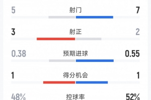 曼联1-0富勒姆半场数据：射门5-7，射正3-2，得分机会1-1