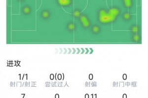 库尼亚本场数据：小角度破门，1次关键传球，4次成功对抗