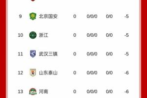 足球报:泰山新赛季目标保三争一 罚6分后没有消息表明降低了目标