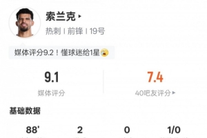 索兰克本场数据：双响+2过人成功1关键传球，评分9.1