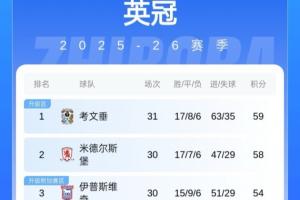 英冠大乱斗！考文垂目前有23轮领跑英冠，5连胜米堡明晨赢球登顶