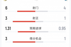 皇马3-1皇家社会半场数据：射门6-4，射正3-1，得分机会3-1
