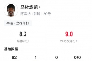 马杜埃凯本场数据：1进球4关键传球3过人成功，评分8.3