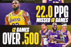 美媒:湖人得分最高三人合计缺席56场仍排西部第5 若健康有望争冠