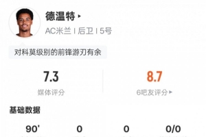 德温特本场比赛数据：6抢断7对抗成功均全场最多，评分7.3