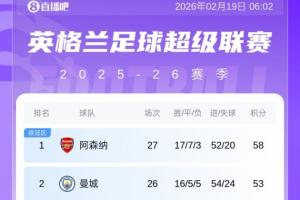 英超积分榜：阿森纳遭绝平先赛1场5分领跑，狼队仅积10分继续垫底