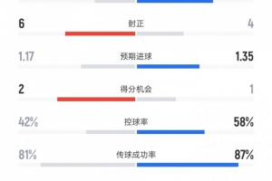 国米vs博德闪耀数据：射门15比8、射正4比6、控球率58%比42%