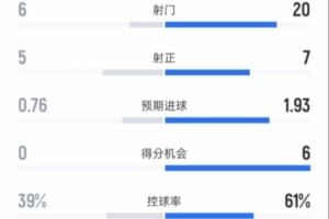 热刺1-4阿森纳全场数据：射门6-20，射正5-7，控球率39%-61%