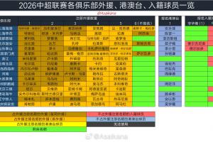 中超外援、港澳台、入籍球员:16队全用满5外援,4队注册6外援