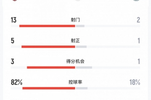 蓉城vs新鹏城半场数据：射门13-2，控球率82%-18%，角球数8-0
