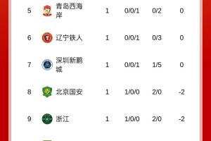 中超首轮积分榜：蓉城积3分居首，泰山负3分，津门虎负9分垫底
