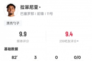 拉菲尼亚本场数据：戴帽+1过人成功1关键传球，评分9.9