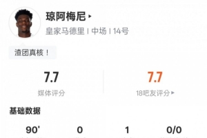 琼阿梅尼本场数据:1助攻1过人成功2关键传球,评分7.7
