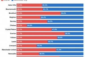 TA民意调查:8.2%热刺球迷希望枪手夺冠,41.3%曼联球迷选择曼城