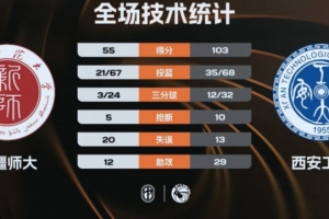 ?CUBAL-西安工大7人上双48分狂胜新疆师大 曲乾铭16+8+7
