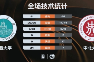 ?山西大学33分大胜中北大学杀入半决赛!吕涛12+8 王鹤瑾15分