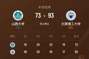 ?CUBAL-太原理工轻取山西大学卫冕西北王！曹芷豪24分8助