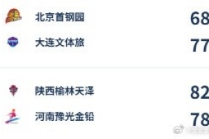 WCBA今日综述:陕西15分逆转河南 辽宁赢下两连胜