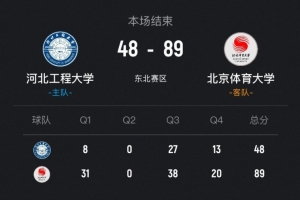?CUBAL女篮-北京体大41分大胜河北工程 韩宇彤19+6 孙恬馨17+8