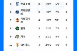 积分榜：国安3轮不胜仍负1分，铁人升第3，海牛取赛季首胜现负4分