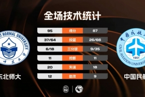 ?CUBAL-东北师大力克中国民航 崔雍鑫28分 王玖豪25分