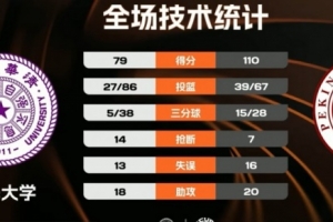 ?CUBAL-北大31分大胜清华 董一诺8记三分砍30分 王家绘24+6