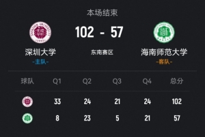 ?CUBAL-深圳大学大胜海南师大 孙琦越18+5断 李鲁粤19+7