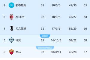 看好谁？意甲争四：米兰4轮3负形势不稳 尤文升第4 罗马赢下6分战