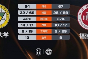 ?CUBAL-东南大学击败福建师大 陈子昂22+5 郑博轩12+8+6