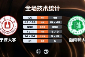 ?CUBAL-宁波大学大胜海南师大 李一帆27分 李仁杰18分