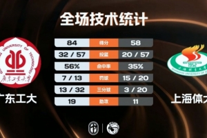 ?CUBAL-广东工大大胜上海体大 蔡贤杰31+5 刘思瀚11+8