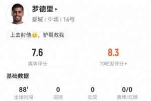 罗德里本场7长传5成功 5解围2抢断+12对抗9成功 获评7.6分